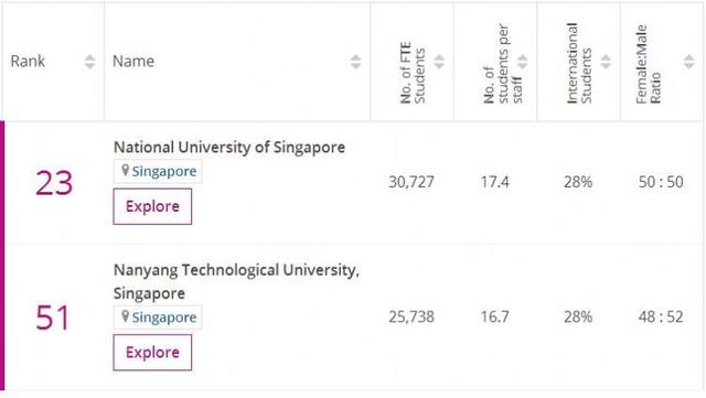 2020年泰晤士大学排名，新加坡国立大学仅次清华北大，亚洲第3