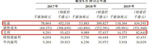 新加坡光榮建築通過港交所聆訊，業務高度依賴公營教育機構建築項目