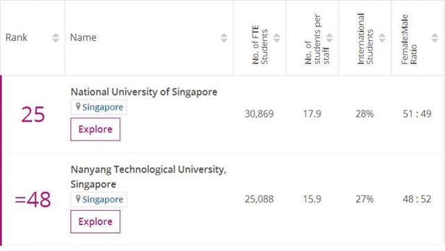 2020年泰晤士大学排名，新加坡国立大学仅次清华北大，亚洲第3