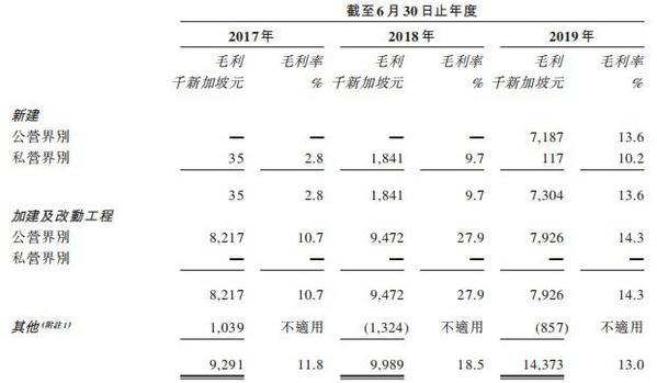 新加坡光榮建築通過港交所聆訊，業務高度依賴公營教育機構建築項目