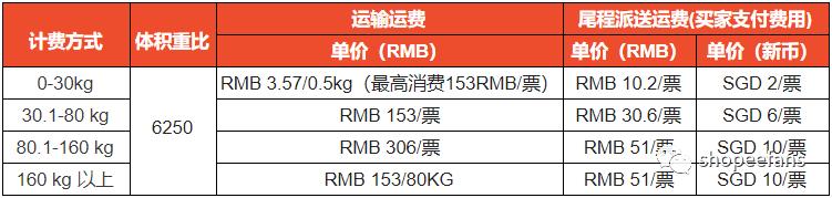 Shopee虾皮新加坡海运服务升级