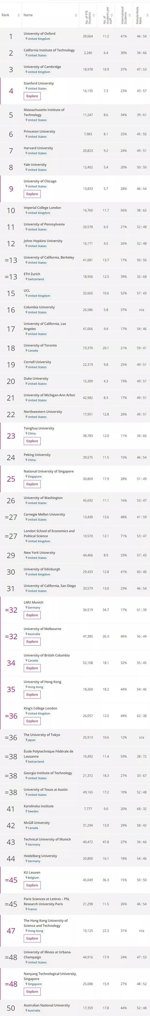 2020年泰晤士大學排名，新加坡國立大學僅次清華北大，亞洲第3