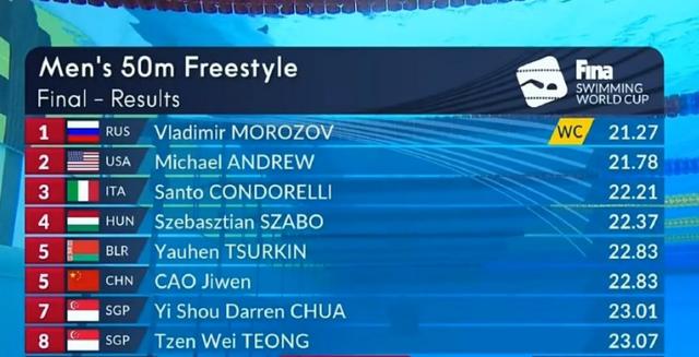中国首日0奖牌！游泳世界杯新加坡赛中国军团遇冷 最佳仅两项第5