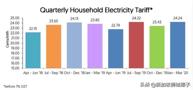 最新！新加坡电费涨价了，5年来历史新高