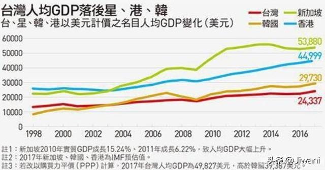 “亚洲四小龙”之一的台湾逐渐跟不上新加坡、香港和韩国