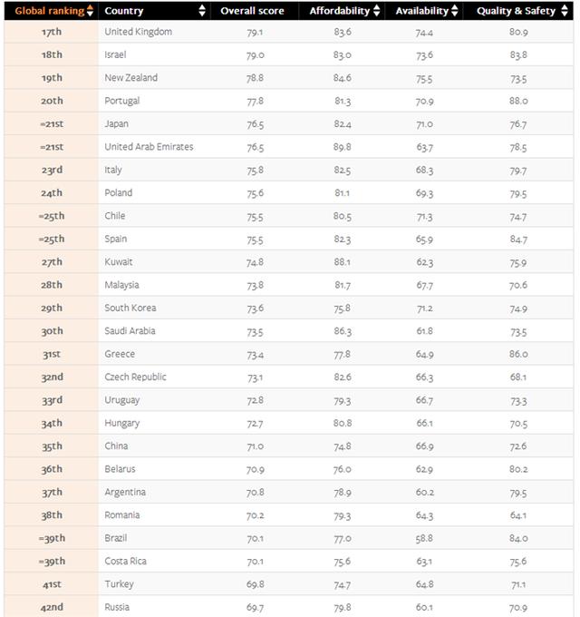 2019全球食品安全指数报告：新加坡蝉联榜首 中国排名上升11位