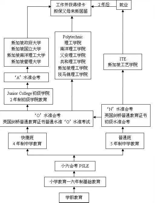 不同阶段到新加坡留学如何申请？