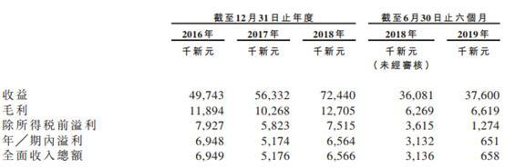 新加坡清洁服务供应商Hygieia Group二次闯关港交所成功