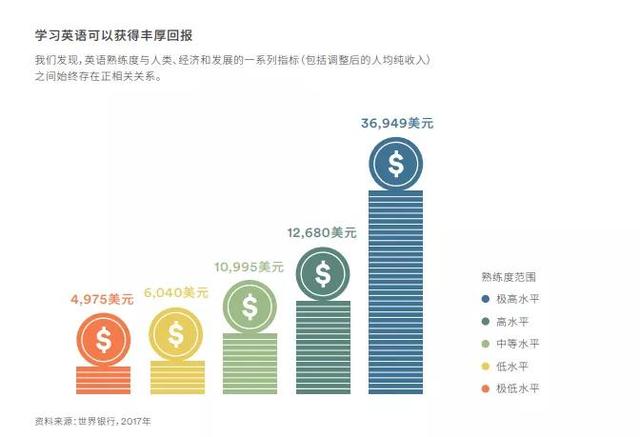 全球非英文母语国家排名出炉：新加坡英语水平居亚洲第一