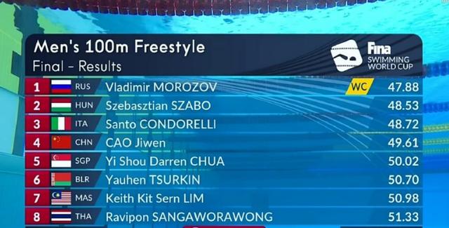 中国前2日仅获1铜！游泳世界杯新加坡站持续低迷 仅混合接力摘铜