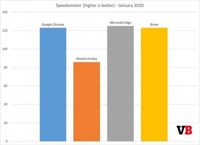四大浏览器性能横评：基于Chromium的Edge要比Chrome更优秀