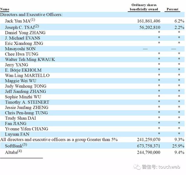 Altaba再次卖出阿里股权：套现超2亿美元 未来将清空