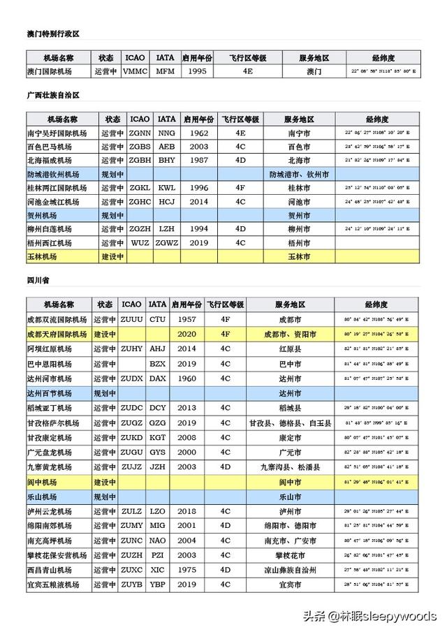 中华人民共和国机场列表