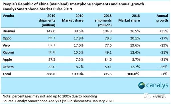 华为拿下近四成国内手机市场，稳坐第一！苹果反超小米成国内第四