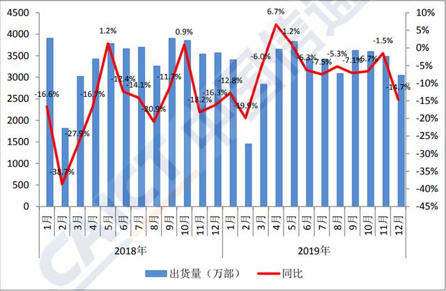 迎来希望的曙光!5G将助力2020年手机市场触底反弹