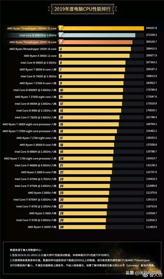 AMD数量超过英特尔，2019年PC处理器Top30公布