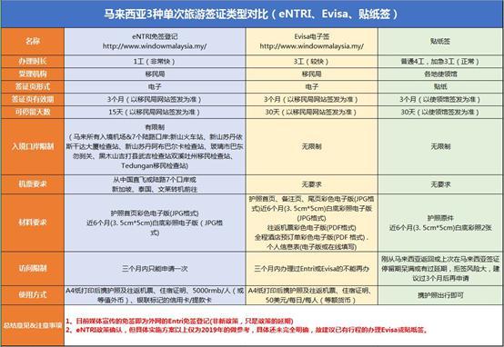 马来西亚2020年免签不是说走就走，这些准备要提前做好