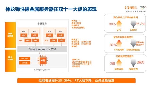 2684 亿背后的虚拟化技术：双 11 All on 神龙 | 问底中国 IT 技术演进