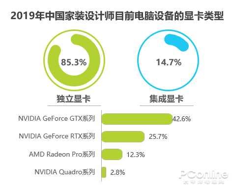 30%以上設計師使用PC存痛點 NVIDIA推RTX Studio徹底解決