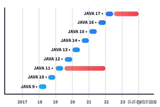 Java 14 都快来了，为什么还有这么多人固守Java 8？