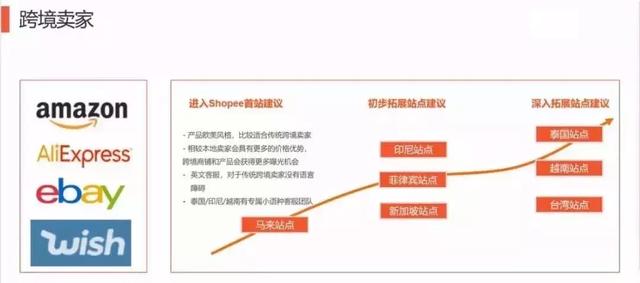 東南亞電商Shopee七大站點，如何選擇你的站點？