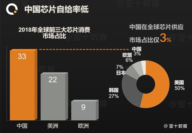 有望打破垄断，中国5nm蚀刻机新突破！韩国芯片巨头利润暴跌95%