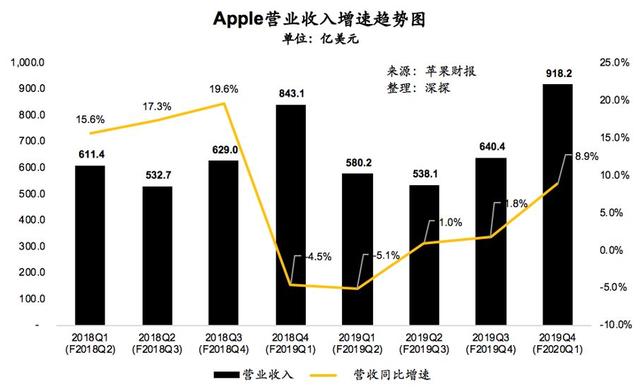 季度营收突破900亿，苹果为何还能如此牛逼