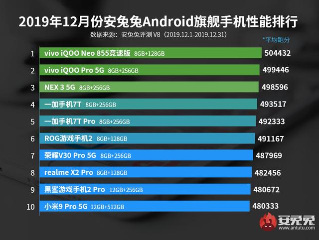 全面开花！安兔兔2019年12月手机性能排行榜，vivo豪取双冠
