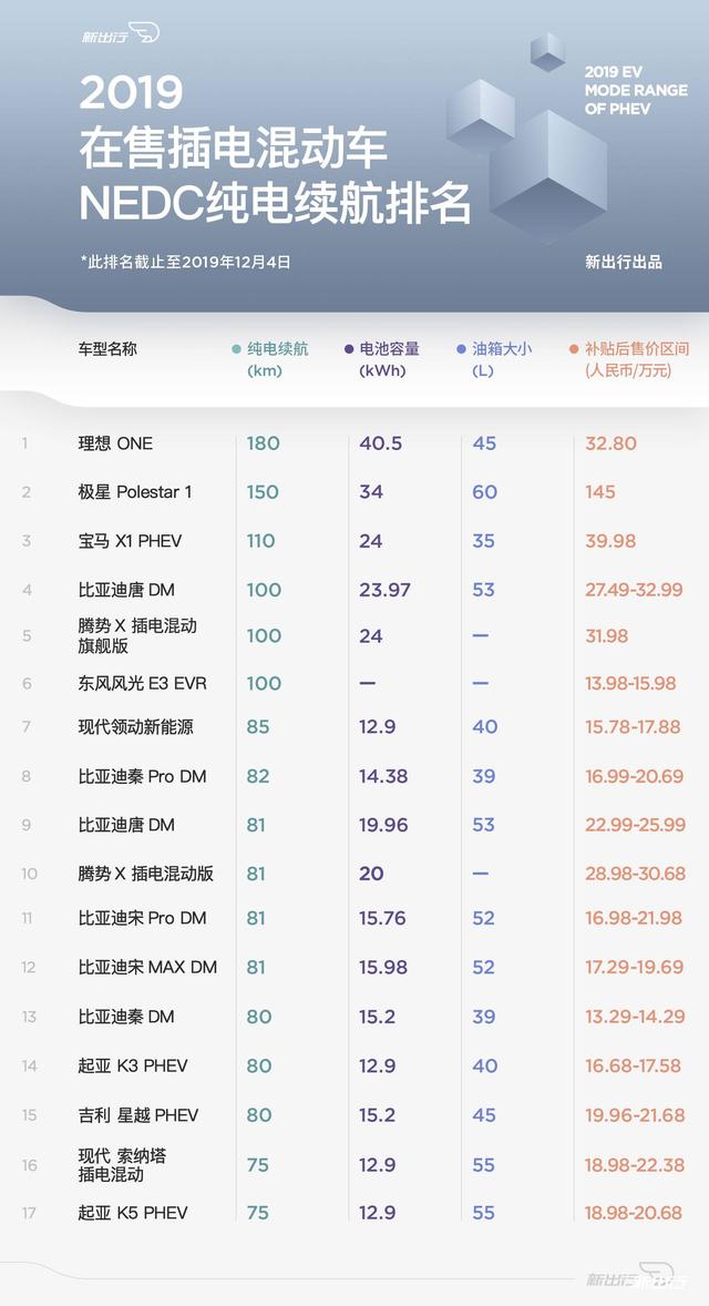 一图说 2019 在售插电混动车 纯电续航里程排名