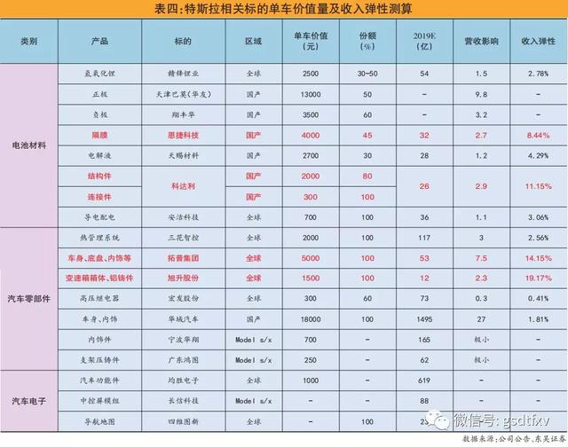 新能源汽车：特斯拉“国产大潮”开启