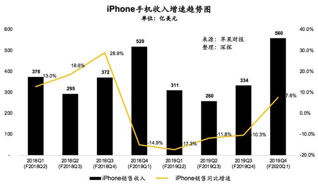 季度营收突破900亿，苹果为何还能如此牛逼