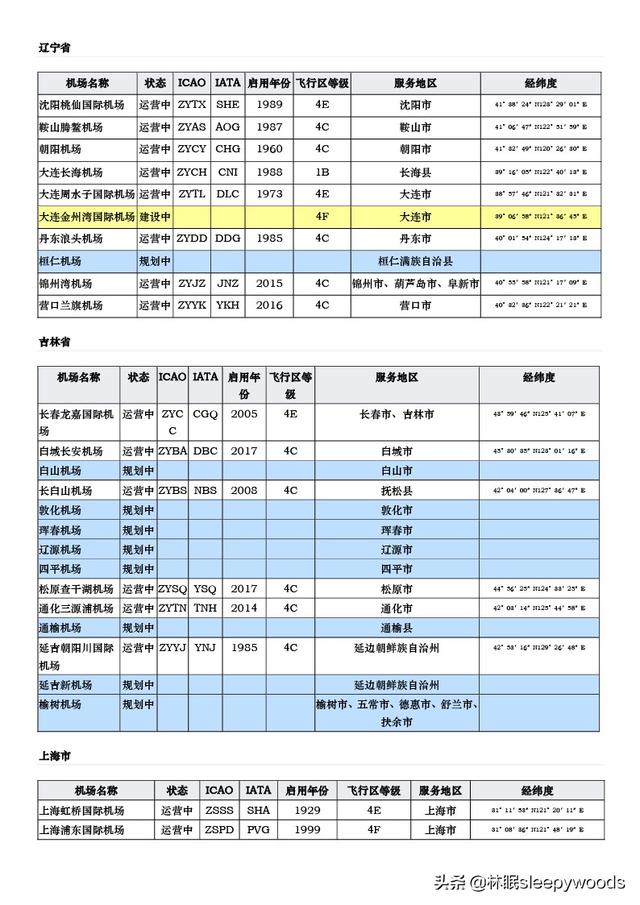 中华人民共和国机场列表