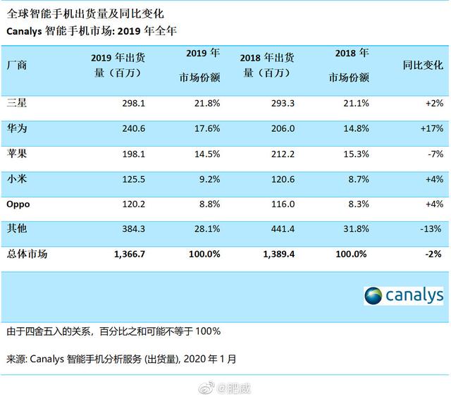 2019全球手机出货量