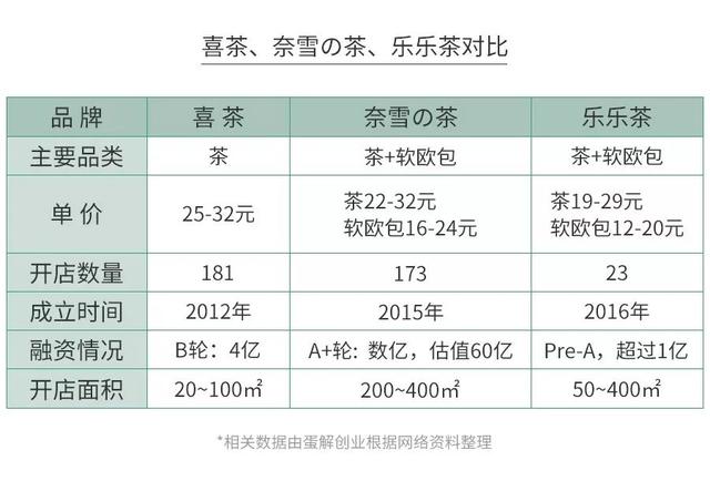 開茶飲店水有多深？全案解析喜茶、一點點、COCO、答案茶...爲你還原殘酷真相！