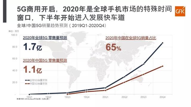 迎来希望的曙光!5G将助力2020年手机市场触底反弹