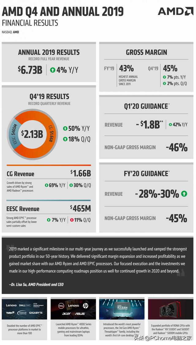 AMD公布2019财报 Q4成绩喜人净利润猛增3.5倍