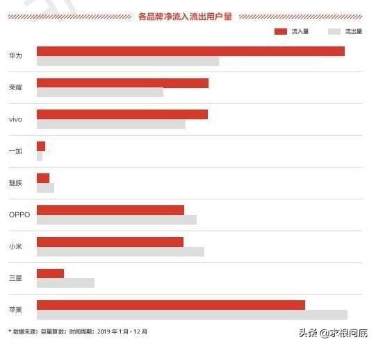 知名大V爆料2019年国内手机排名——小米份额将跌至7%跌出前五