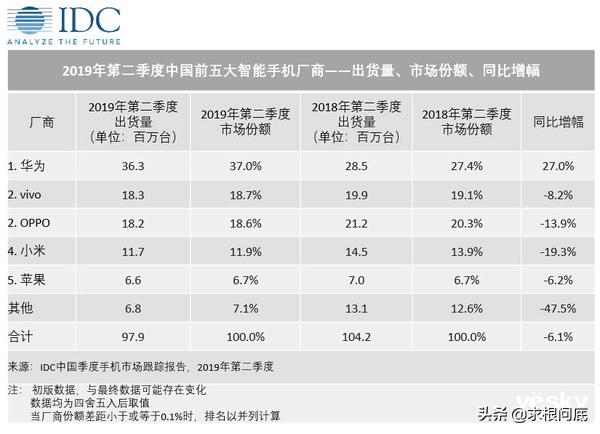 知名大V爆料2019年国内手机排名——小米份额将跌至7%跌出前五