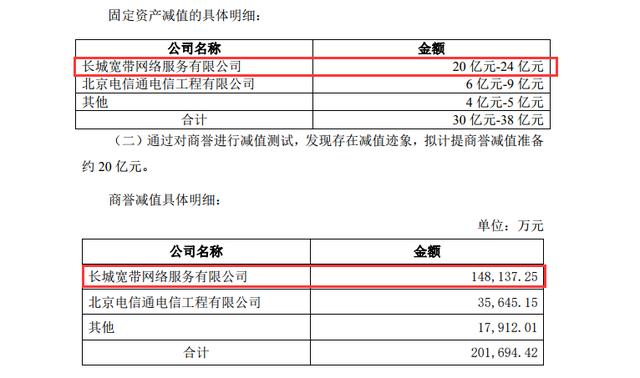 国内最大的民营宽带运营商风光不再，年报预亏超50亿