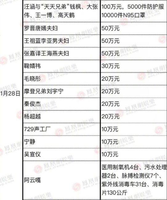 支援疫情明星捐款：杨幂20万，朱一龙100万，这对夫妻捐了2000万