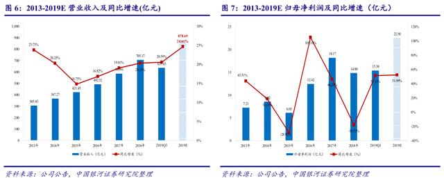 永辉超市：新零售龙头，业绩增长提升，估值严重低估