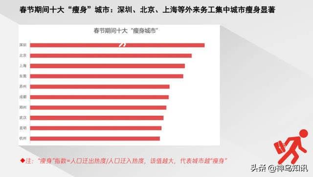 2020春节出行大数据出炉 人口迁入热门城市成都名列全国第二