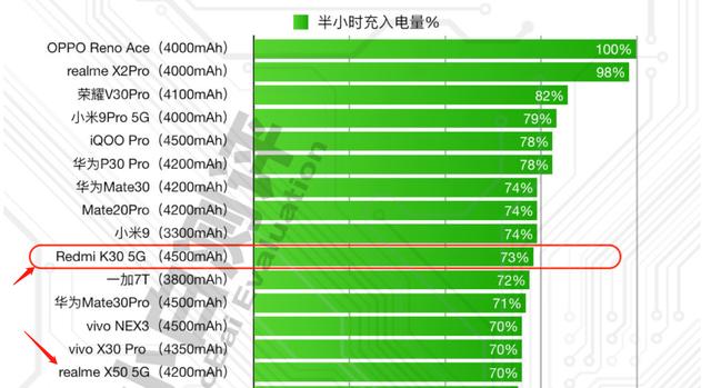 卢十瓦怼完荣耀，却被realme真我反超！同为30W，真我X50更给力？