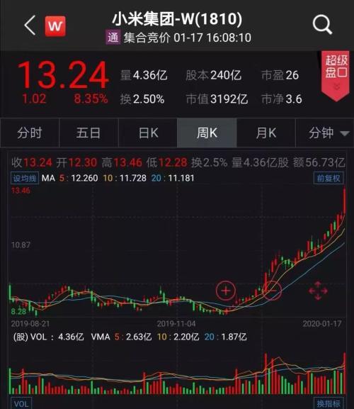 一度飙升40%！雷军彻底火了 荔枝成功首秀小米暴涨8%市值破3000亿！马云投的蛋壳却破了