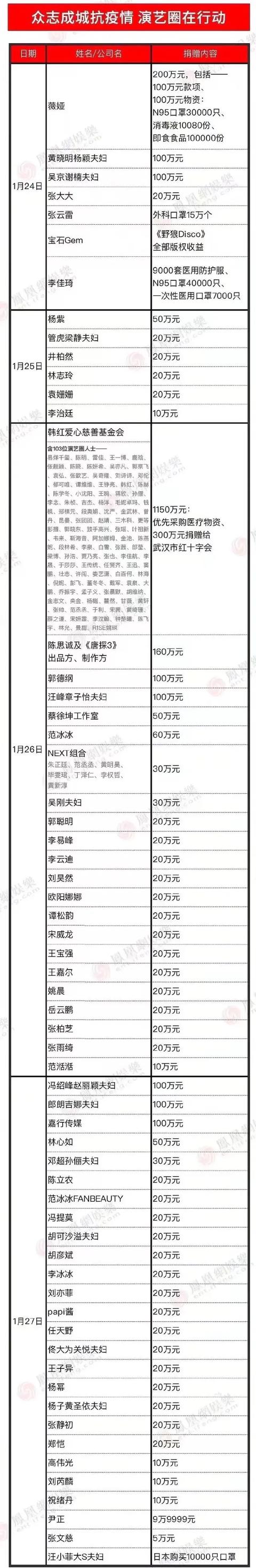 明星捐款名单再度更新，这位知名老艺术家捐款秒杀众人