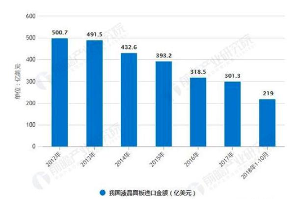 日韩靠面板10年从中国赚3万亿，中国用16年扶持京东方成世界第一