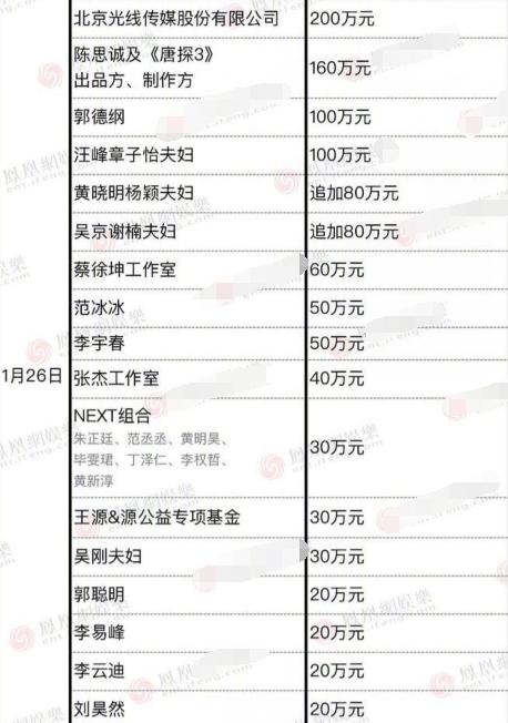 支援疫情明星捐款：杨幂20万，朱一龙100万，这对夫妻捐了2000万