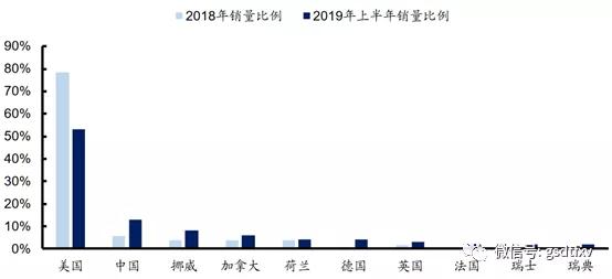 新能源汽车：特斯拉“国产大潮”开启