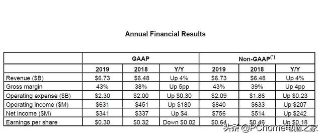 AMD公布2019财报 Q4成绩喜人净利润猛增3.5倍