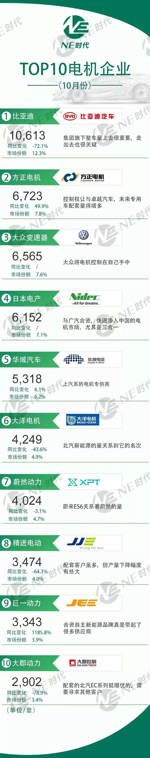 2019年10月新能源汽车及关键零部件TOP10排行榜